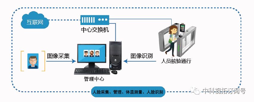 中科視拓免費開放口罩人臉檢測與識別技術