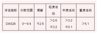 治療類風濕關節炎，您達標了嗎 健康 第3張