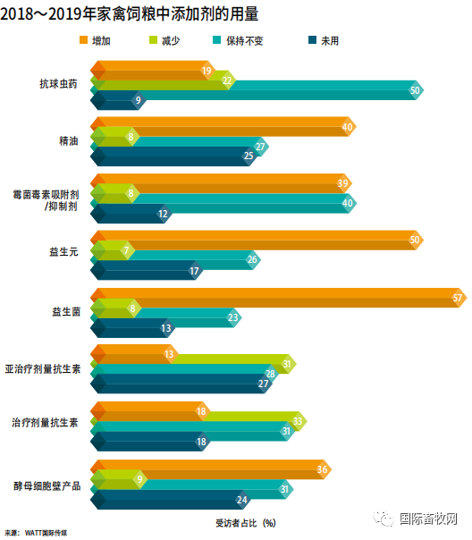 2019家禽营养与饲料调查报告:抗生素减停带来持续挑战 2019家禽营养与饲料调查报告:抗生素减停带来持续挑战