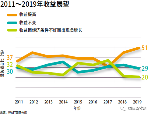 2019家禽营养与饲料调查报告:抗生素减停带来持续挑战 2019家禽营养与饲料调查报告:抗生素减停带来持续挑战