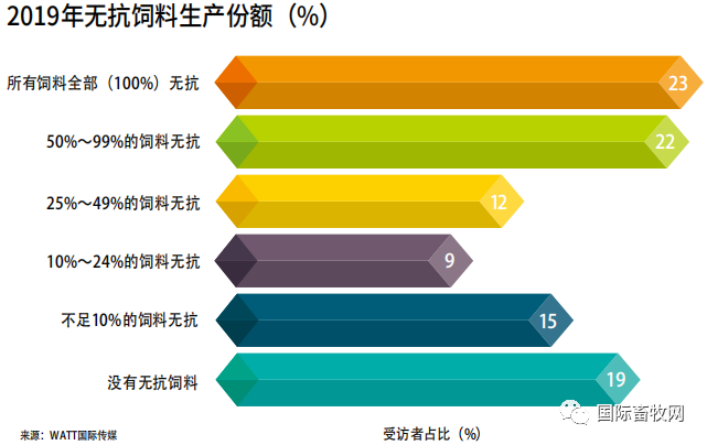 2019家禽营养与饲料调查报告:抗生素减停带来持续挑战 2019家禽营养与饲料调查报告:抗生素减停带来持续挑战