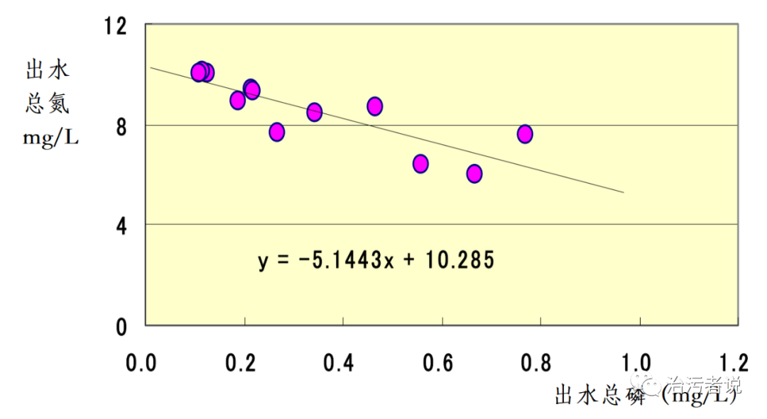 出水总氮和总磷的数据关系