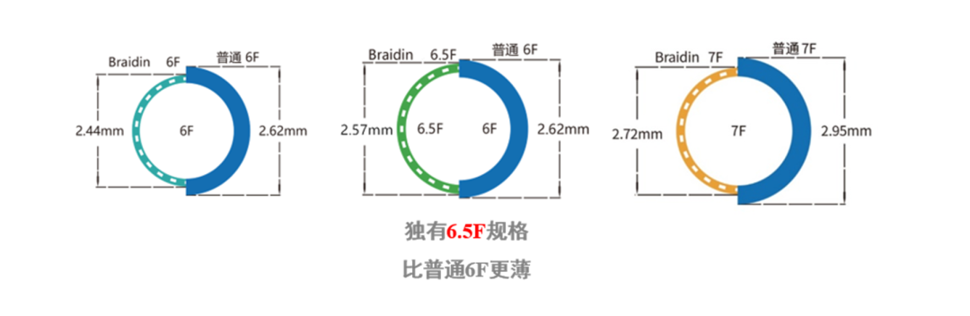 血管鞘是什么器械宝典2.0丨埃普特Braidin™ II血管鞘组_https://www.jmylbn.com_新闻资讯_第9张