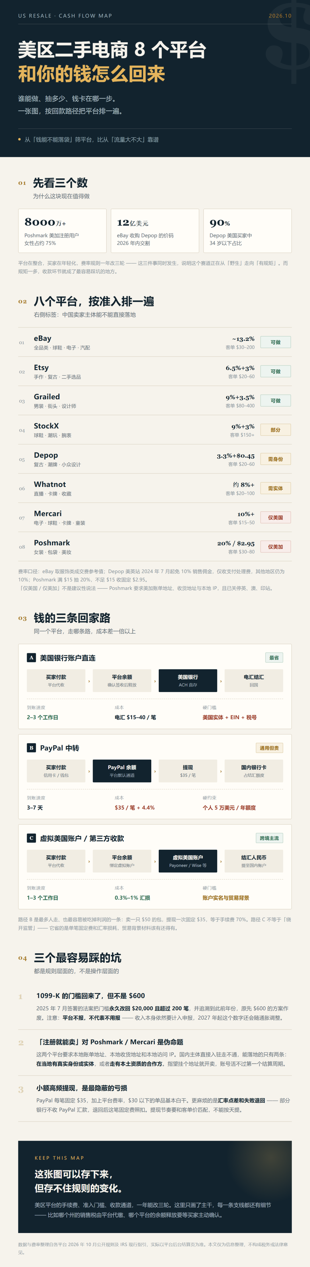 美区8个二手电商平台盘点与销售款回款提现流程指南