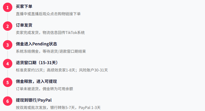 TikTok直播带货佣金怎么收 美区墨西哥站收款提现全攻略