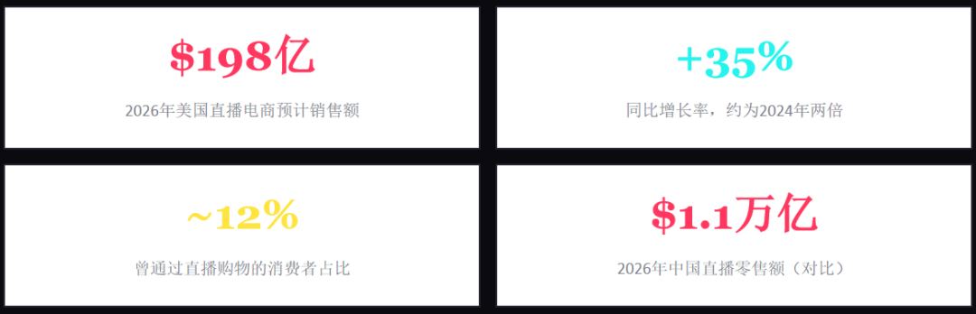 美国直播电商市场2026年达200亿美元 TikTok Shop与Whatnot双雄格局解析