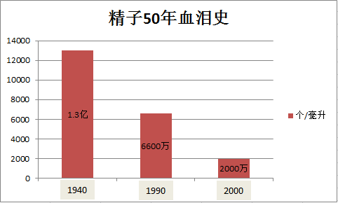 重视男性生育力，别让“小蝌蚪”扯后腿！