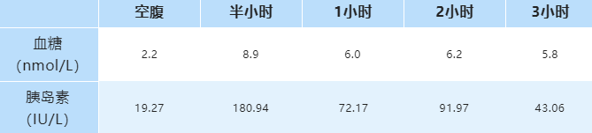 自然流产，可能是胰岛素有问题