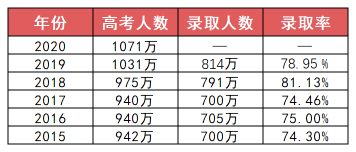 红牌警告!这8个专业的学生已经严重饱和,2021届报考需谨慎!-微信头条网 红牌警告!这8个专业的学生已经严重饱和,2021届报考需谨慎!