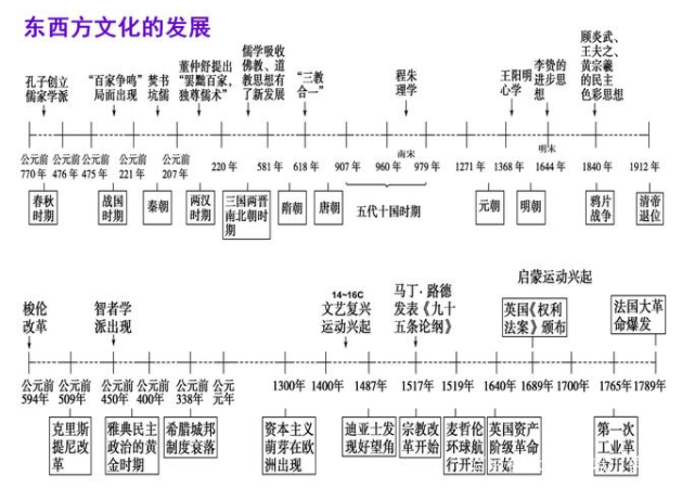 初中生历史事件总记不住？或许是方法有问题！