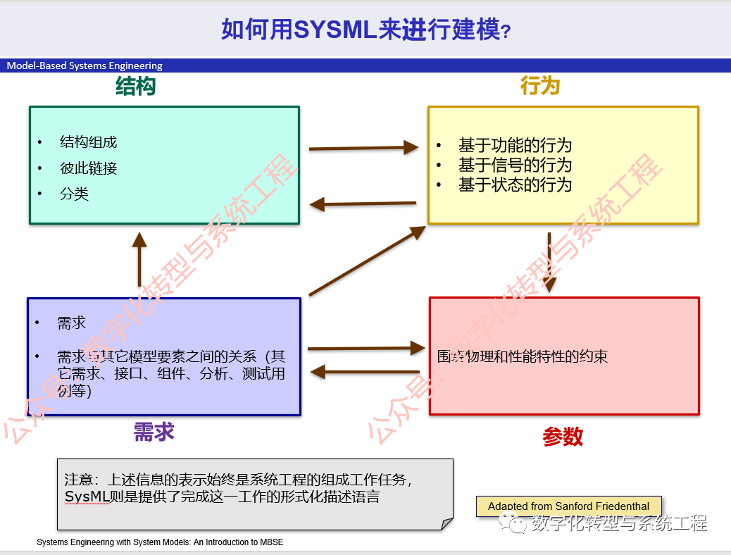 跟着NASA学习MBSE：关于系统模型和SysML建模语言的图8