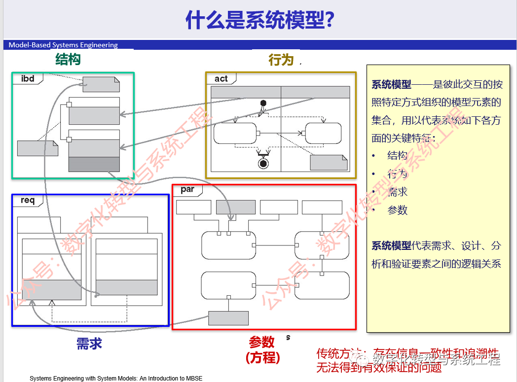 跟着NASA学习MBSE：关于系统模型和SysML建模语言的图1