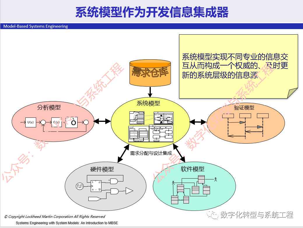 跟着NASA学习MBSE：关于系统模型和SysML建模语言的图2