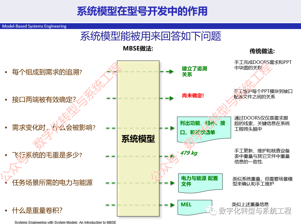 跟着NASA学习MBSE：关于系统模型和SysML建模语言的图3