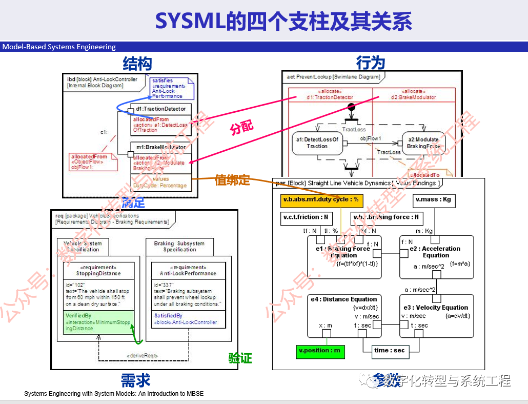 跟着NASA学习MBSE：关于系统模型和SysML建模语言的图9