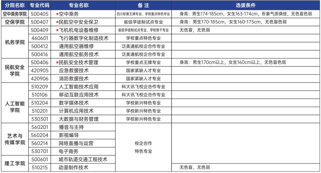 2023年航空旅游职业学校录取分数线_航空旅游职业技术学院学费_航空旅游专修学校