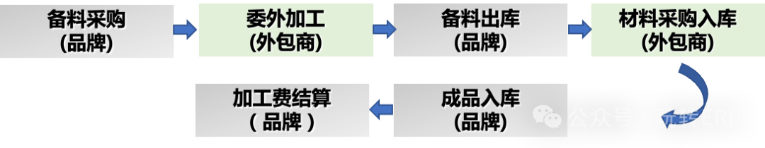 玩转 SAPMM 库存管理之委外加工收货 - 封面图