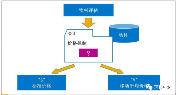 玩转 SAP 轻零售实施 S4物料主数据分类账激活异常 - 封面图