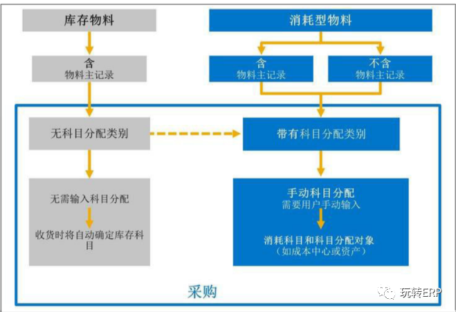 玩转 SAP 无物料费用单的采购订单的配置方法 - 封面图