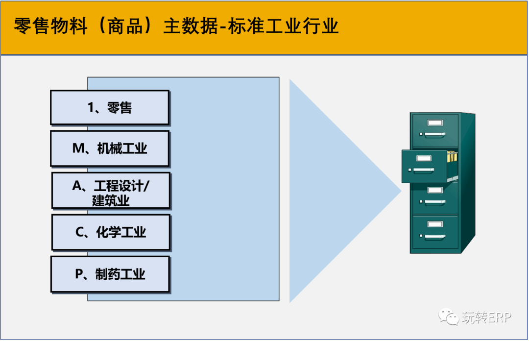 玩转 SAP 轻零售行业方案零售商品 VS 工业商品新增方式之 IDoc MATMAS_MASS_B - 封面图