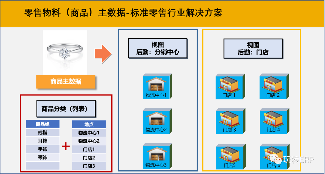 玩转 SAP 轻零售行业方案零售商品 VS 工业商品新增方式之 IDoc MATMAS_MASS_B - 封面图