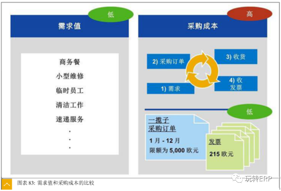 玩转 SAP 无物料费用单的采购订单的配置方法 - 封面图