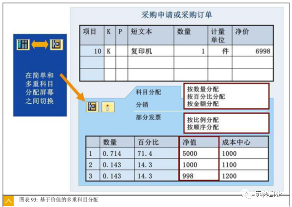 玩转 SAP 无物料费用单的采购订单的配置方法 - 封面图