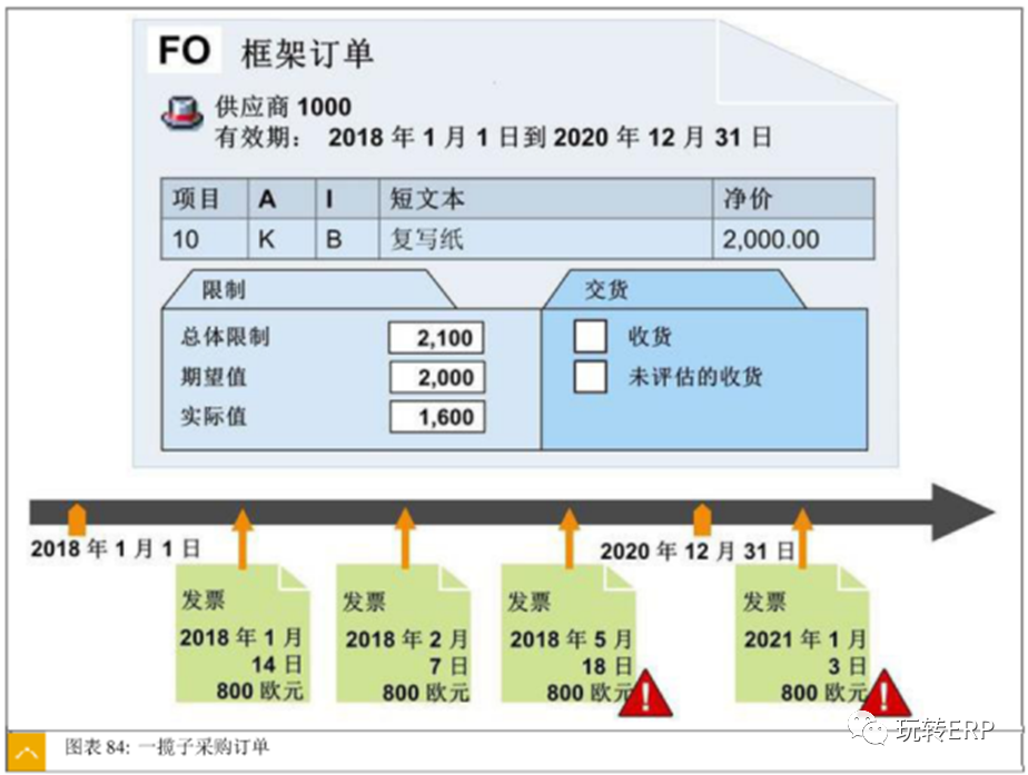 玩转 SAP 无物料费用单的采购订单的配置方法 - 封面图