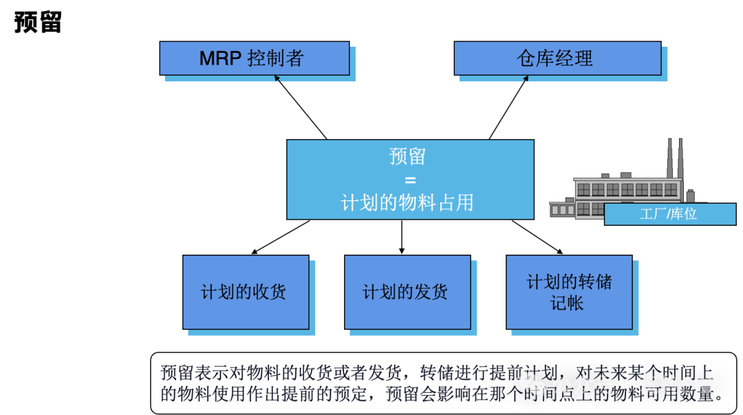 玩转 SAPMM 库存管理之预留与发货 - 封面图