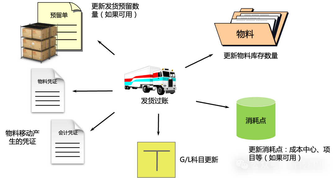 玩转 SAPMM 库存管理之预留与发货 - 封面图