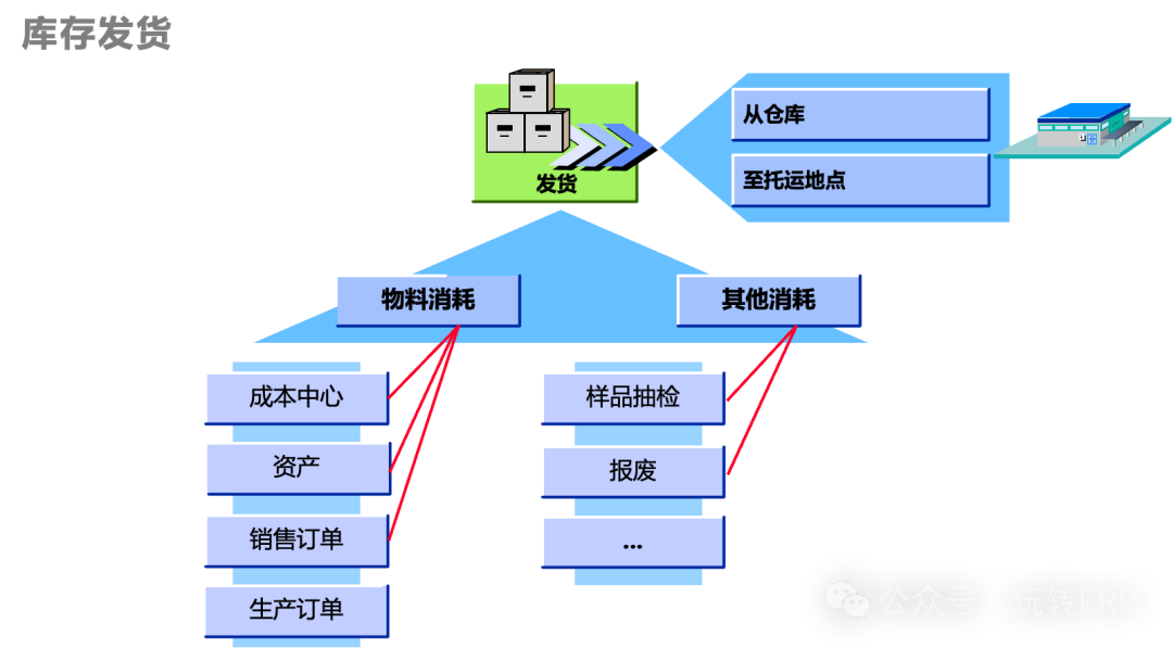 玩转 SAPMM 库存管理之预留与发货 - 封面图