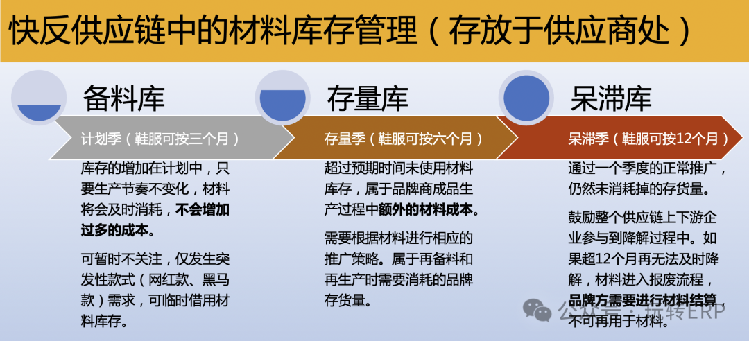 玩转 SCM 当品牌推行的快反供应链究竟应该全面材料管理还是仅呆滞材料管理 - 封面图
