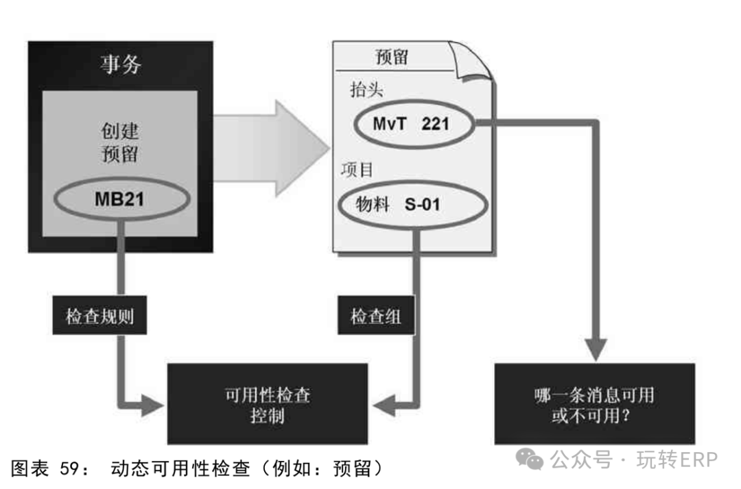 玩转 SAPMM 库存管理之预留与发货 - 封面图