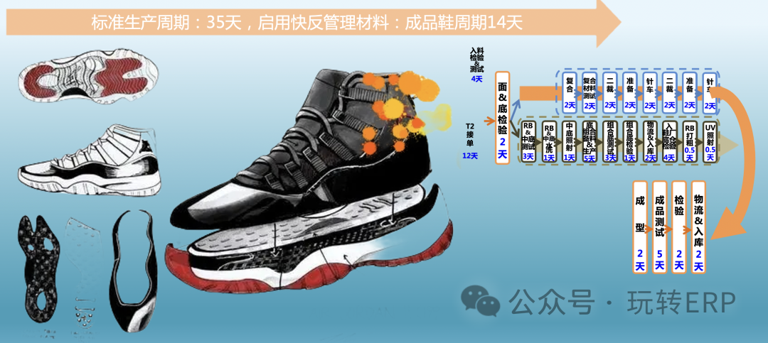 玩转 SCM 当品牌的供应链帮材料厂做起了生产排程取了个新名字叫快反供应链 - 封面图
