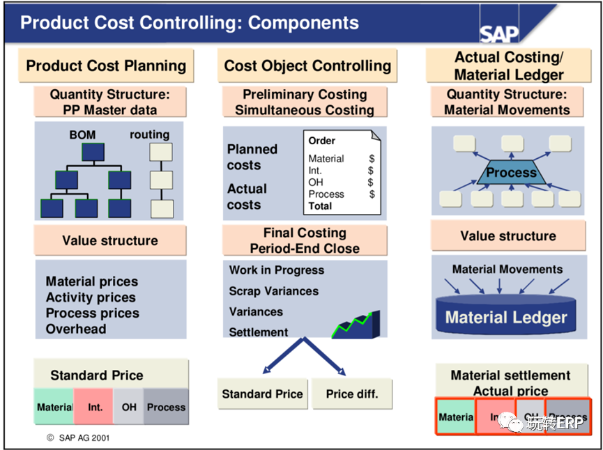 玩转 SAP 轻零售实施 S4物料主数据分类账激活异常 - 封面图