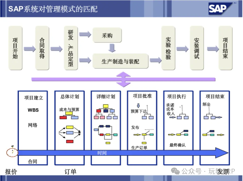 玩转 SAPSD 销售管理之工程项目销售 - 封面图