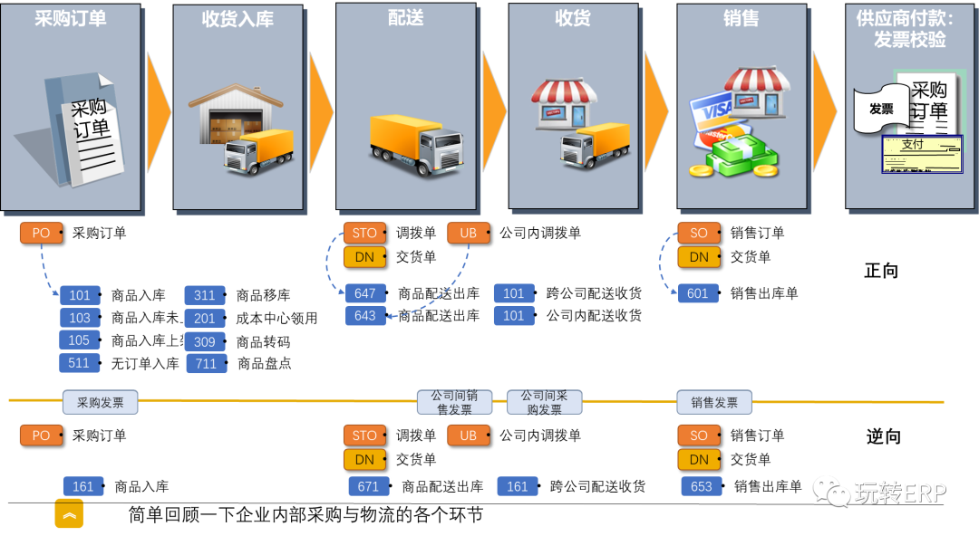 玩转 SAP 怎样完善 MM 配置清单 - 封面图