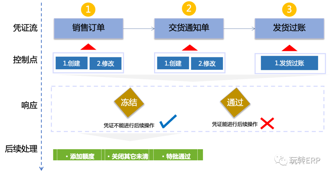 玩转 SAP 客户信控管理的配置简图 - 封面图