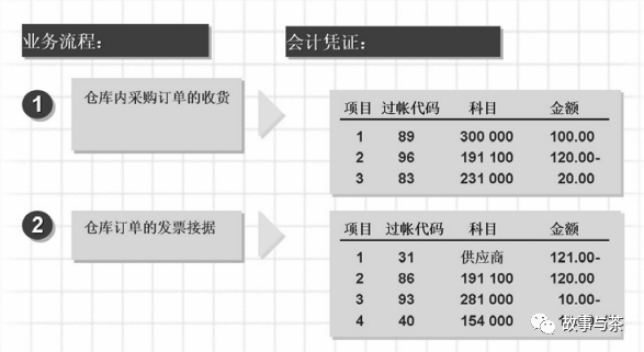 玩转 SAP 配置 OBYC 自动记账与财务不得不说的秘密 - 封面图
