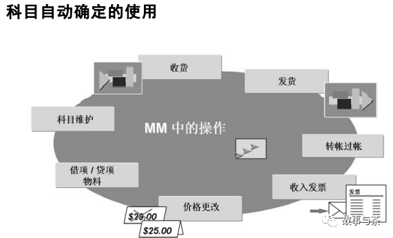 玩转 SAP 配置 OBYC 自动记账与财务不得不说的秘密 - 封面图