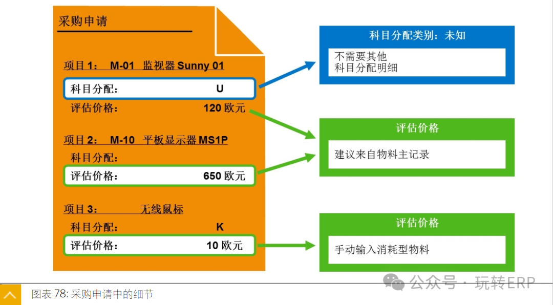 玩转 SAPMM 采购管理之采购申请自动创建 - 封面图