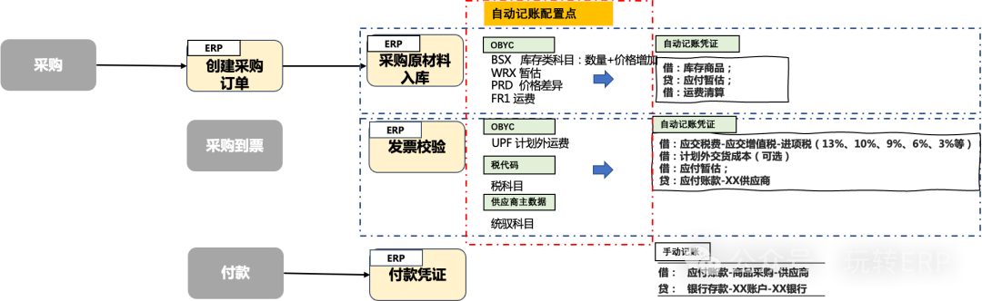 玩转 SAPMM 库存管理之采购自动记账 - 封面图
