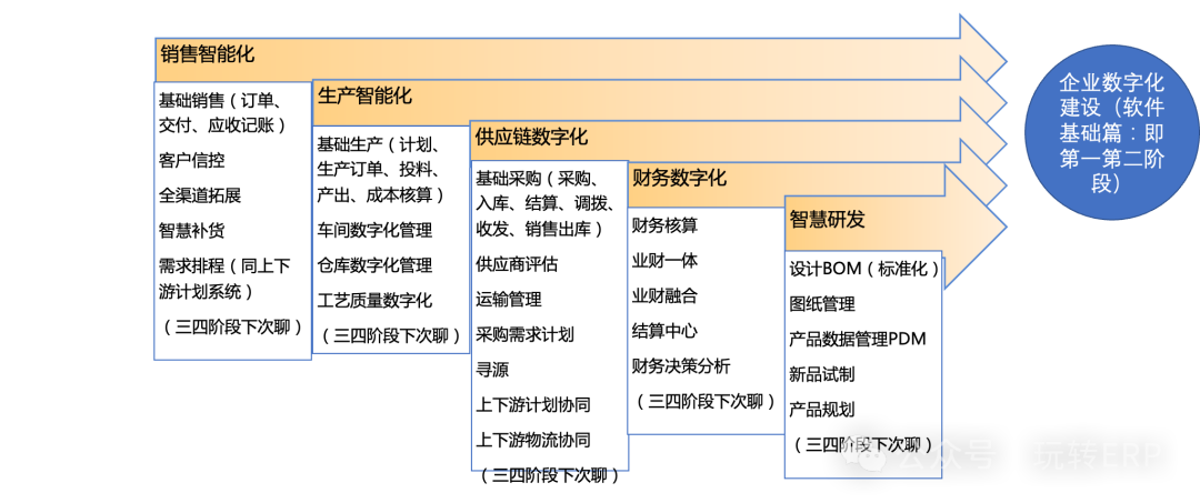 玩转 ERP 企业要不要进行数字化软件的重复建设 - 封面图