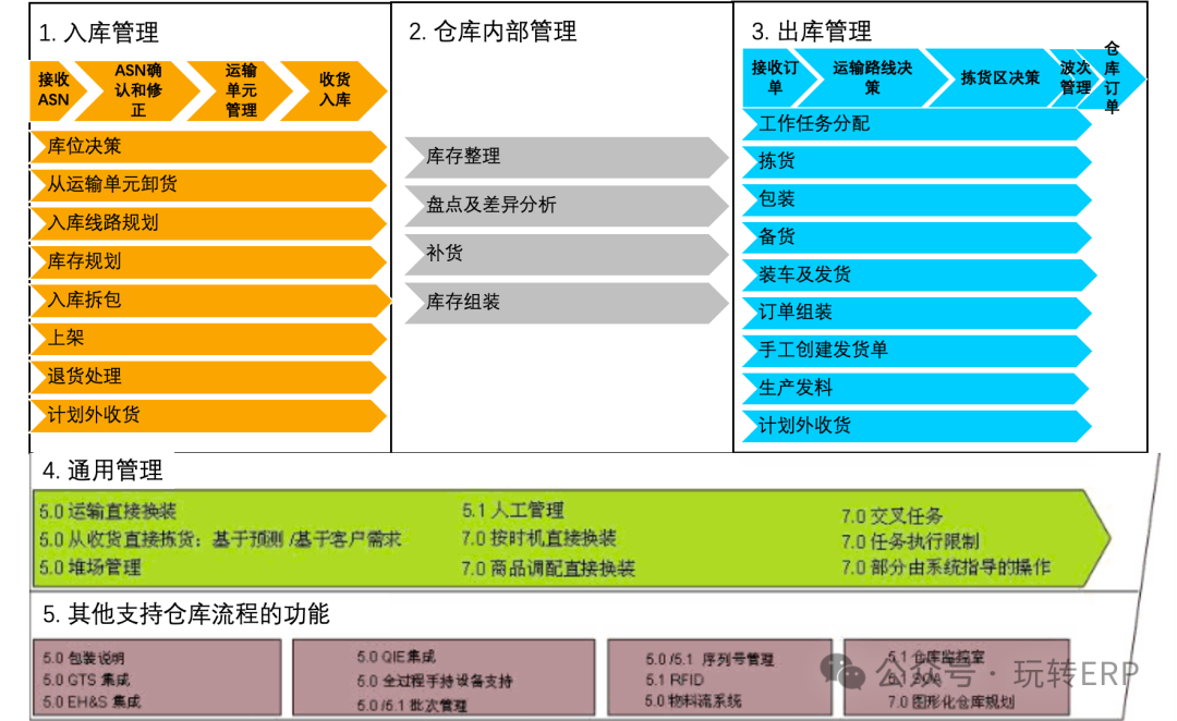 玩转 SAPWM 库存管理之仓库管理概览 - 封面图