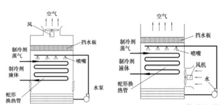 冷凝器的种类和工作原理(图10)