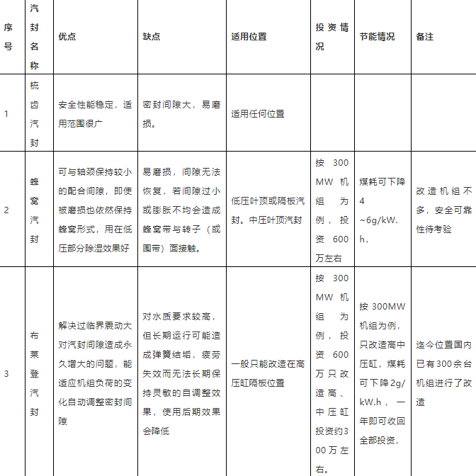 汽轮机汽封的型式、分类、对比的图2