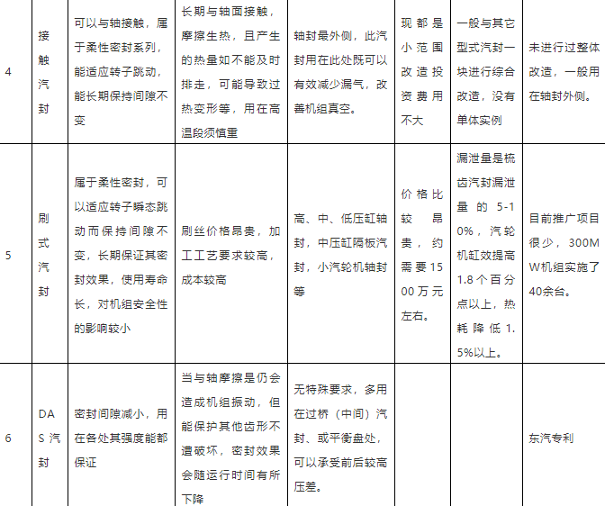 汽轮机汽封的型式、分类、对比的图3