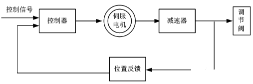 电动调节阀的结构与工作原理的图3