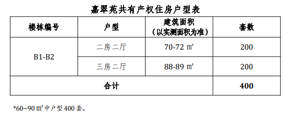 白云嘉翠苑共有产权房，今年推出房源共400套！