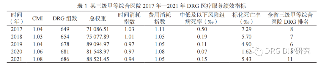 医疗FD是什么DRG下三甲医院住院医疗服务绩效分析-上海聚慕医疗器械有限公司